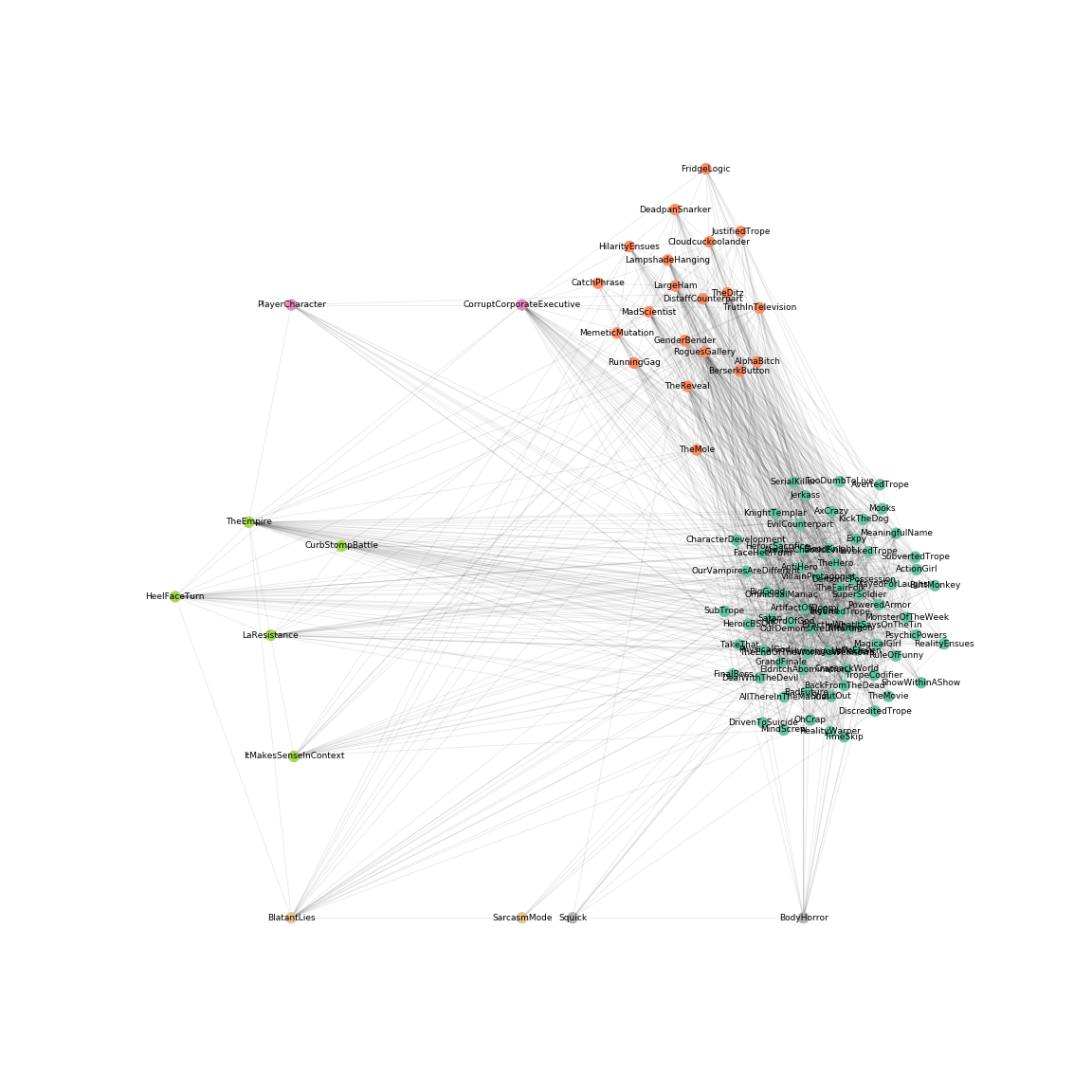 Preview for Data Science I Final Project: TV Tropes