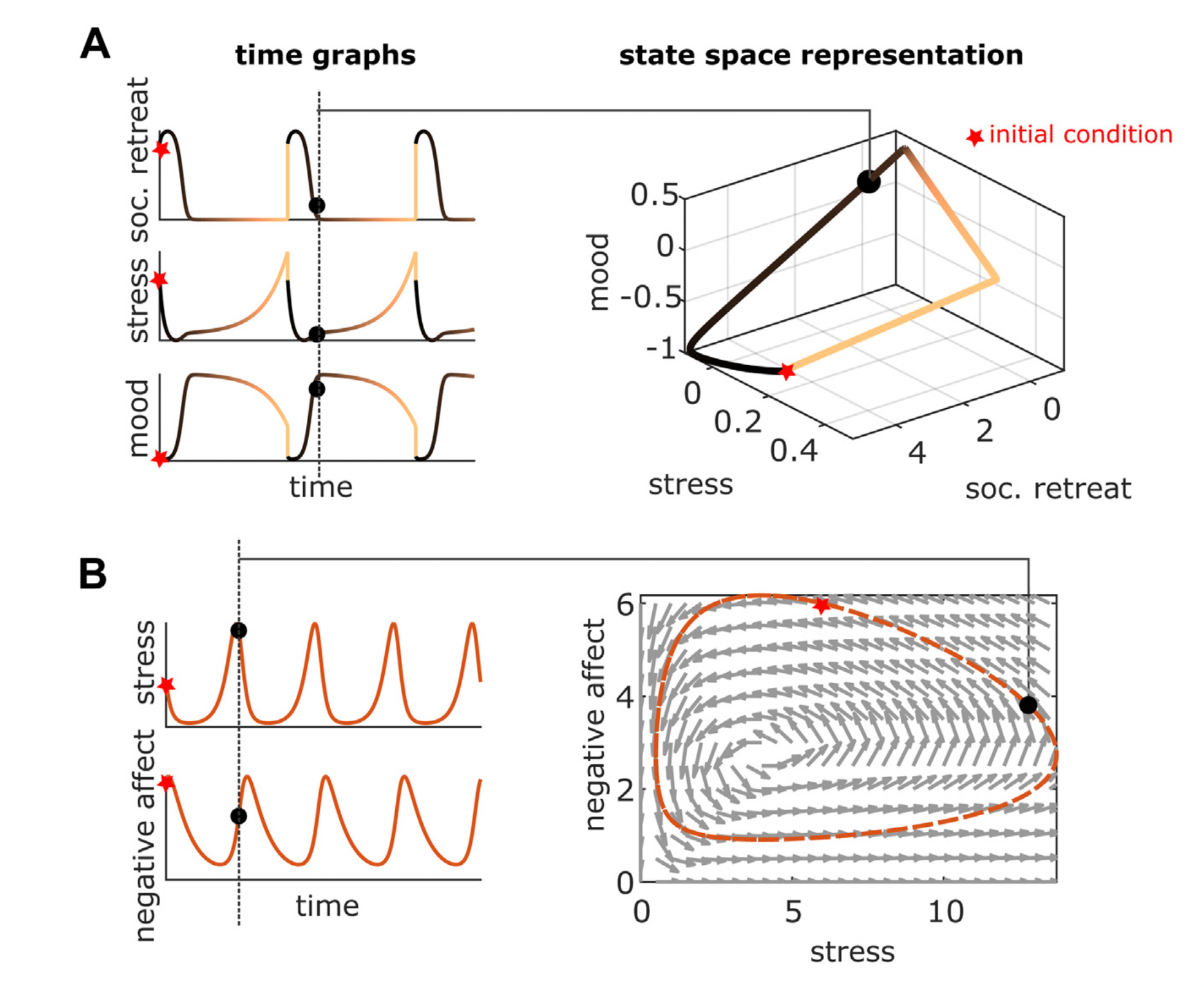 An example of a state space